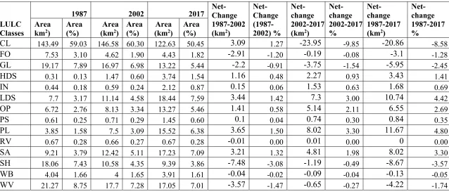 Table 4: Land-use and land-cover net-change from 1987 to 2017 