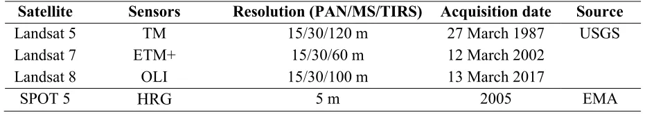 Table 1: Datasets used for the study and their source 