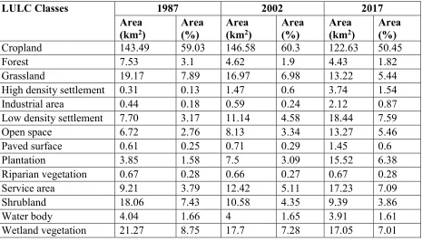Table 2: Summary of accuracy assessment for 1987, 2002 and 2017 
