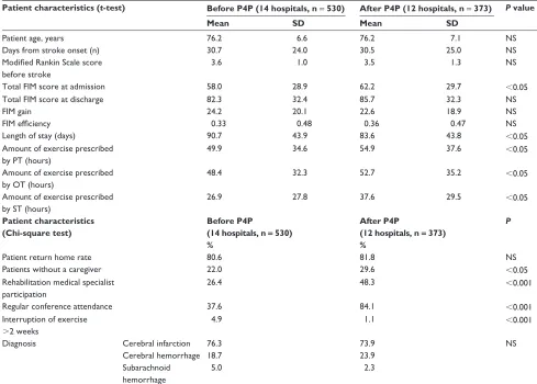 Table 1 Patient characteristics and processes before and after P4P implementation