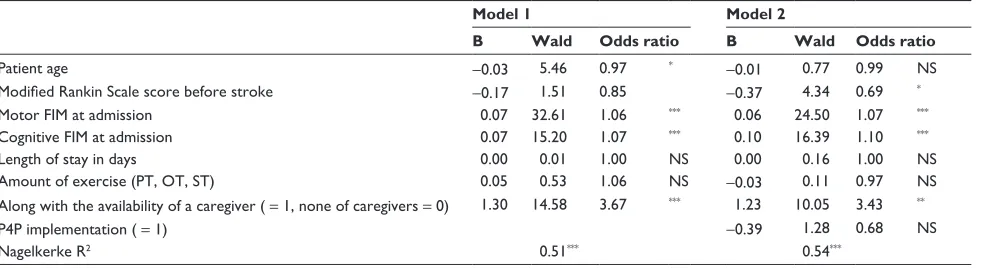 Table 2 Factors related to FIM improvement on discharge from hospital and influence of P4P implementation