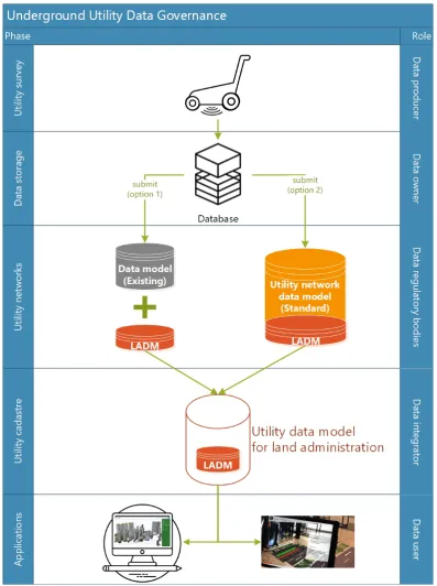 Figure 7. The framework of underground utility network data governance.