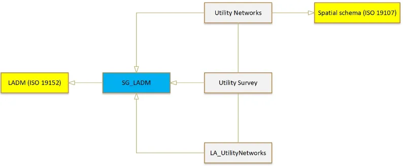 Figure 8. The overview of packages of 3D utility cadastre data model.