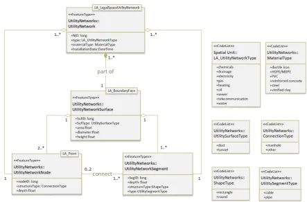 Figure 9. Multilevel structure of utility network.