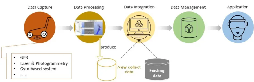Figure 4. Workﬂow of underground utility mapping.