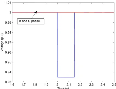 Figure 7. The voltage in three phases of R0 bus when single phase to ground fault on phase A with  Ω