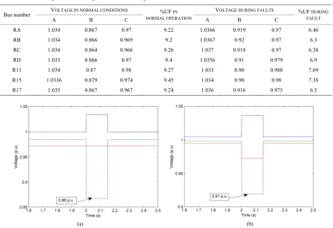 Table 4. Voltages in different phases in different parts of the network with and without controllers and unbalance
