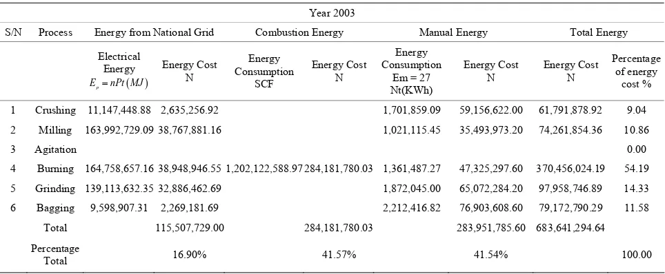 Table 1l energy cost using cne gy, manual ey and elec ical energNational grid supplyet nd dry processes