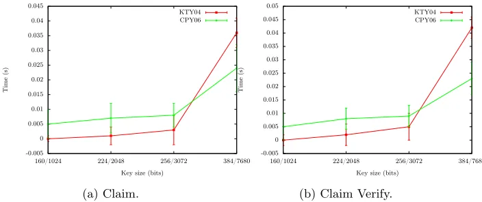 Fig. 4: Costs of Sign and Verify operations in KTY04, BBS04 and CPY06.