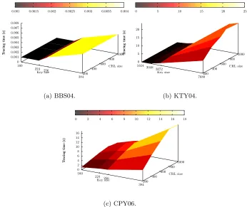 Fig. 6: Costs of Open and Reveal operations in KTY04, BBS04 and CPY06.