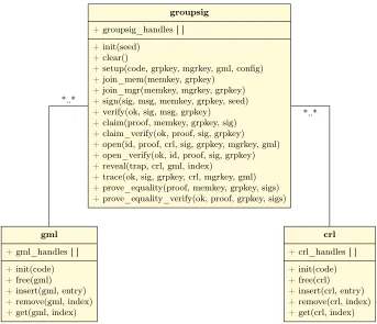 Fig. 2: UML-like class diagram for the libgroupsig API. For readability, weomit variable types.