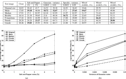 TABLE 5. Log-average Miss Rate (%) with test images, both clean and noisy, original and reduced by the indicated method