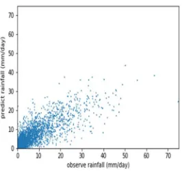Figure 5 Scatterplots of estimated precipitation using different downscaling methods against 