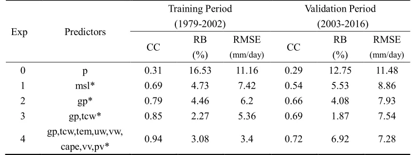 Table 2. Performance of downscaled precipitation using different predictors  