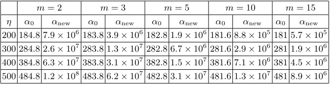 Table 1. Comparison of α0 and αnew for certain values of η and m.