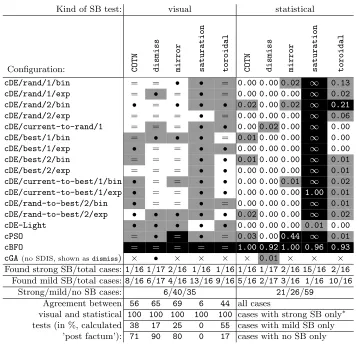 Table 1. Comparison of results on the presence and strength of structural bias basedCells containing ‘results of comparing the two testson the corresponding tests (i.e.visual and statistical tests coincide (colour of the symbol has no meaning) and ‘the sta