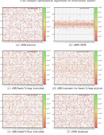 Fig. 1. Distribution of locations of ﬁnal best solutions,exhibittering across domainlarge gaps example conﬁgurations that strong SB in Figs