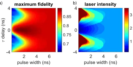 Figure 6: (a) Calculated maximum relay ﬁdelity for our ELEDwith Gaussian laser pulses as a function of laser pulse widthand delay relative to the biexciton photon