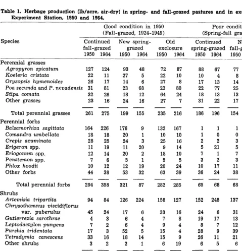 Table 1. Herbage production (lb/acre, air-dry) in spring- and fall-grazed pastures and in exclosures, U