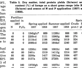 Table 3. Dry mafier, confeni (%) of forage on a short grass range (site 