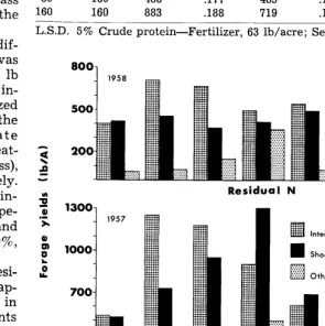 FIG. 3. Forage yields by species on a shortgrass range as affected by applied and residual nitrogen fertilizer