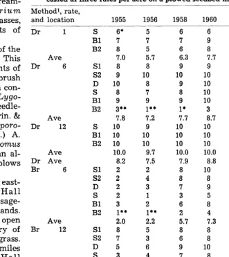Table 2. Success ratings for crested wheatgrass drilled and hand broad- casted ai three rates per acre on a plowed seedbed in 1954