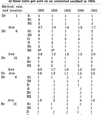 Table 3. Success rating for crested wheafgrass drilled and hand broadcasted af ihree rates per acre on an untreated seedbed in 1954