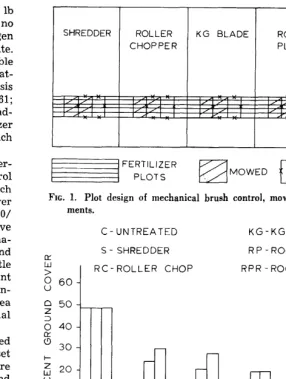 FIG. 1. Plot design of mechanical brush control, mowing, and fertilizer treat- ments. 