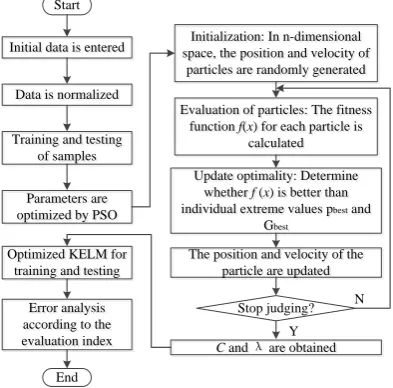 Figure 5. Flow chart of PSO-KELM algorithm 