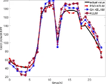 Figure 9 shows the relative error curves of the three prediction models for the load power prediction Figure 8 shows the prediction results of KELM, GA-KELM and PSO-KELM on the working-day