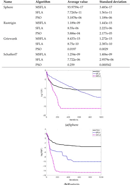 Table 5 Comparison of simulation results of three algorithms 