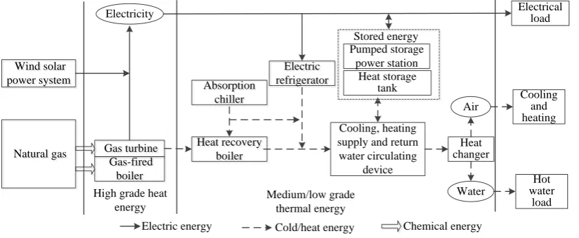 Figure 1. Schematic diagram of CCHP microgrid power supply structure 