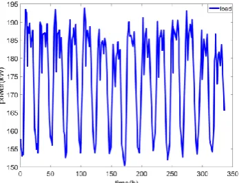 Figure 3 (a) shows the electricity load curve of an area for two consecutive weeks (April 13, 2015 