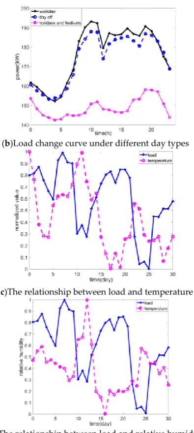 Figure 3. Influence factors of load power 
