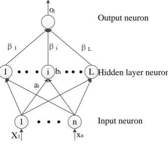 Figure 4. The structure of ELM 