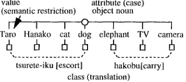 Figure 1: Case Prame Tree Learned by DTLA 