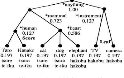 Figure 2: Partial Thesaurus T 