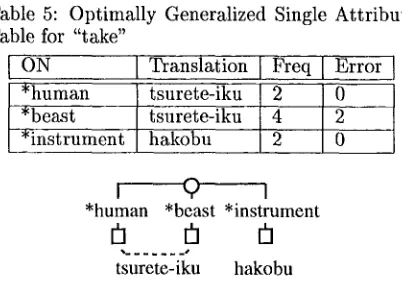 Table 5: Optimally Generalized Single Attribute Table for "take" 