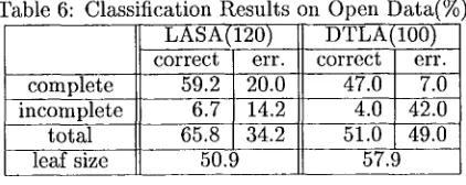 Figure 6: Case Frame Tree Learned by LASA-1 