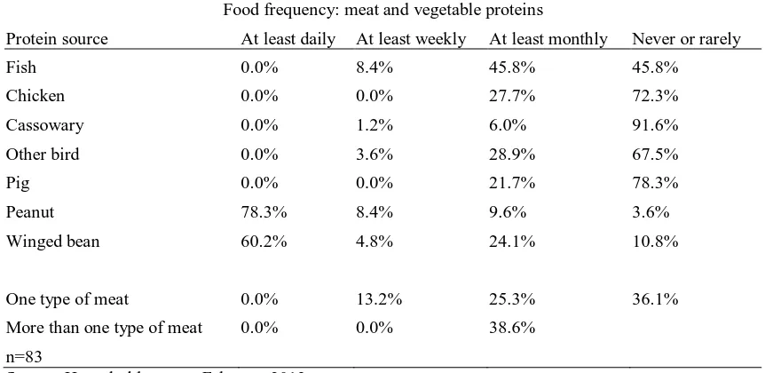 Table 2.13: Household consumption of different meat and vegetable proteins 