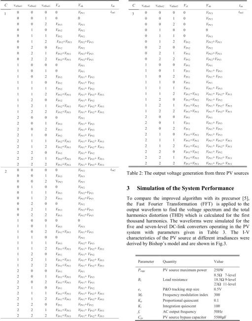 Table 2: The output voltage generation from three PV sources