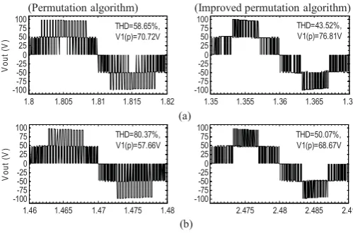 Fig. 3: I-V characteristics of the PV source for different