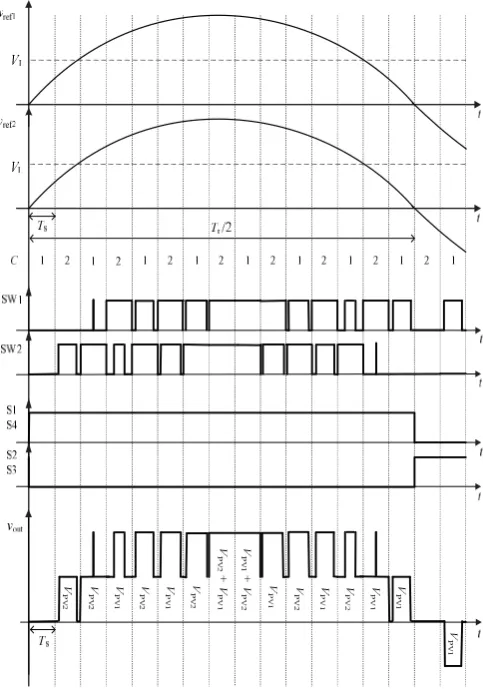 Fig. 6: Irradiance waveforms, the extracted power of PV1,PV2, PV3, and the load power of the seven-levelDC-link converter