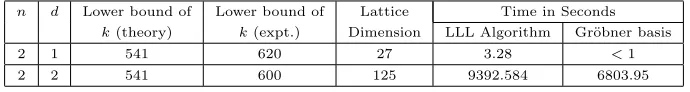 Table 1:Experimental results for 1000-bit p.