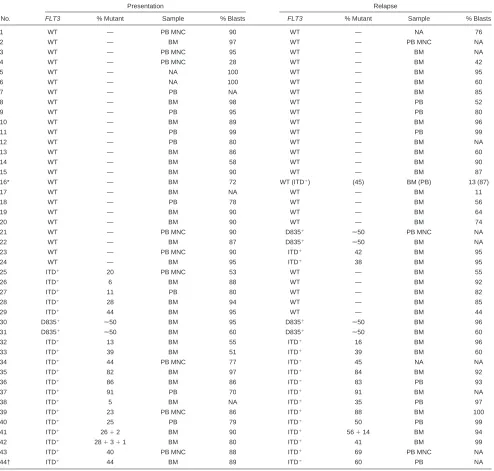 Table 2. FLT3 status and relative percentage of mutant in PB or bone marrow from 44 AML patients at presentation and relapse