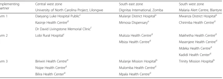 Table 4 shows the characteristic of study sites, with regards to services available during the enrolment period