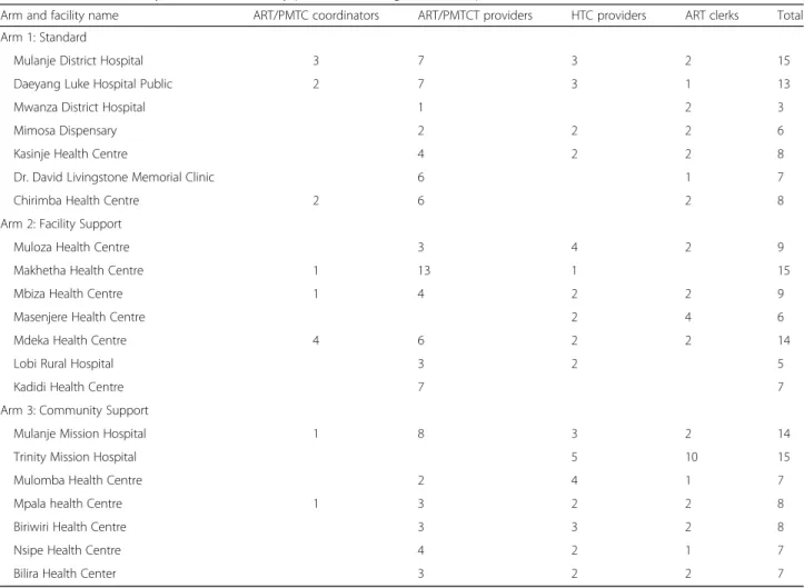 Table 2 Number of facility staff trained in study procedures and good clinical practices