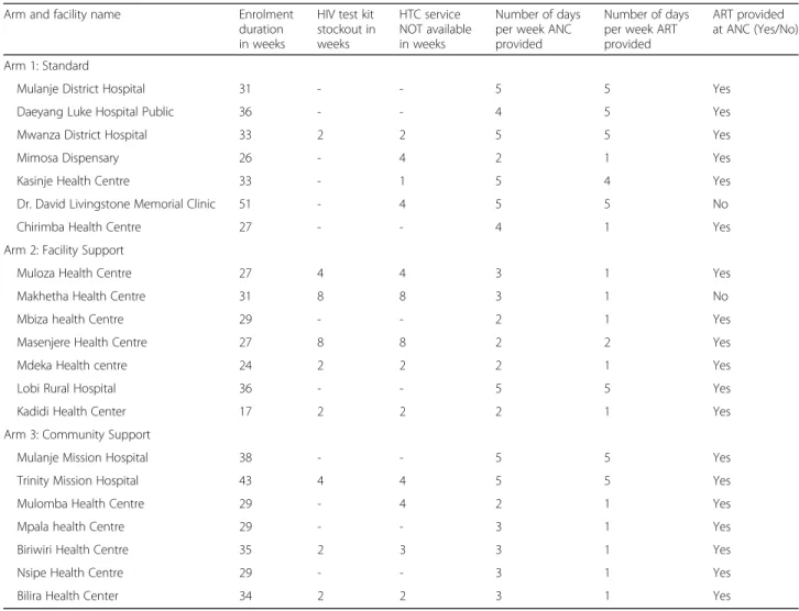 Table 4 Facility characteristics during enrollment period