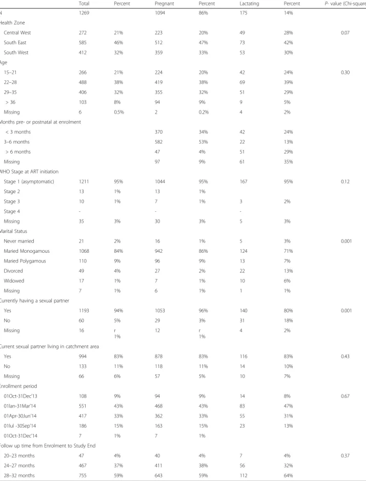 Table 5 Cumulative Baseline characteristics of women included in the study