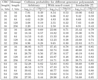 Table 1. Comparison of collision probabilities for three types of CRC generator poly-nomials: (1) an arbitrary polynomial (column 3), (2) a polynomial with a non-zeroconstant term (column 5), (3) an irreducible polynomial (column 7).